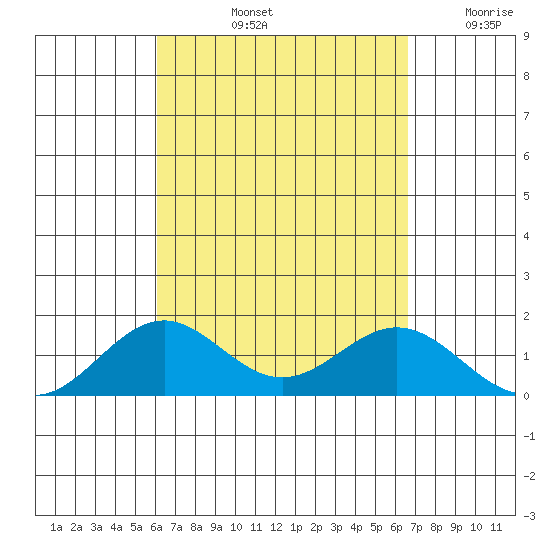 Kealakekua Bay tide chart for Sunday, September 3, 2023