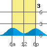 Kealakekua Bay tide chart for Sunday, September 3, 2023