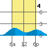 Kealakekua Bay tide chart for Monday, September 4, 2023