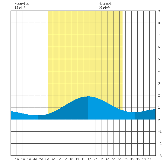Kealakekua Bay tide chart for Friday, September 8, 2023
