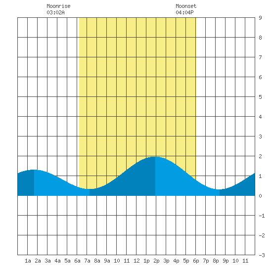 Kealakekua Bay tide chart for Tuesday, October 10, 2023