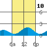 Kealakekua Bay tide chart for Tuesday, October 10, 2023