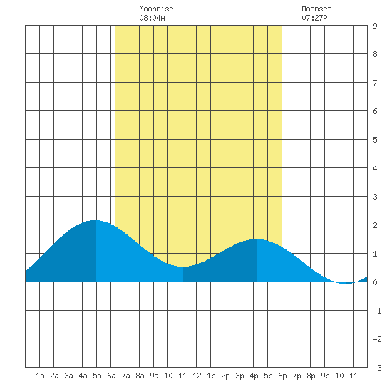 Kealakekua Bay tide chart for Monday, October 16, 2023