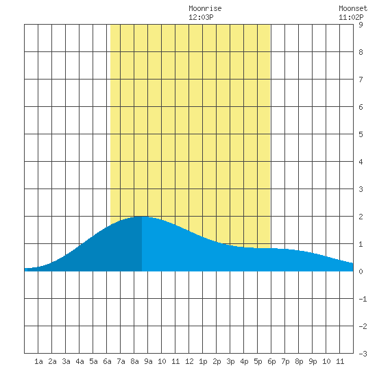 Kealakekua Bay tide chart for Friday, October 20, 2023
