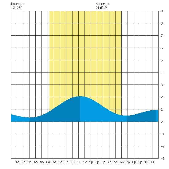 Kealakekua Bay tide chart for Sunday, October 22, 2023