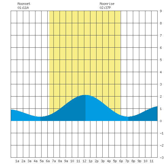 Kealakekua Bay tide chart for Monday, October 23, 2023