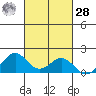 Kealakekua Bay tide chart for Saturday, October 28, 2023