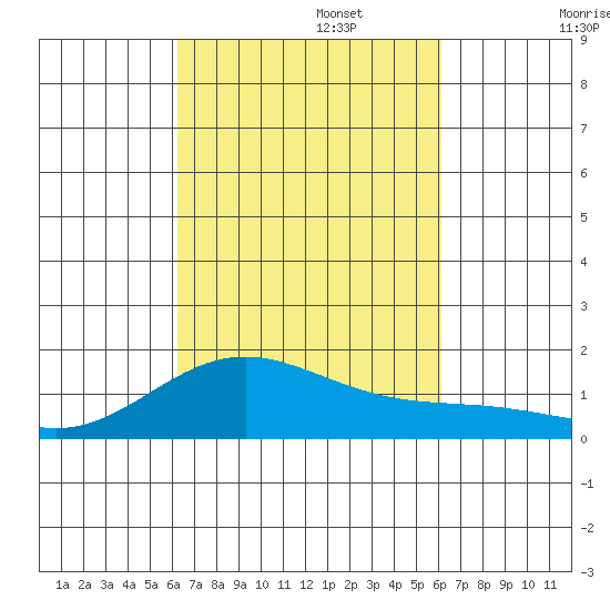Kealakekua Bay tide chart for Thursday, October 5, 2023