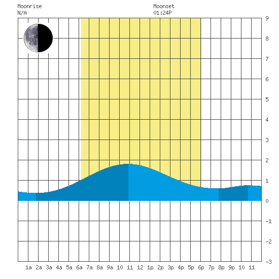 Kealakekua Bay tide chart for Friday, October 6, 2023