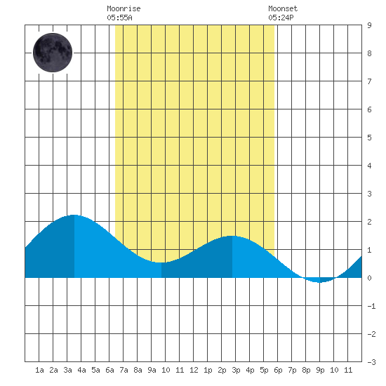 Kealakekua Bay tide chart for Sunday, November 12, 2023