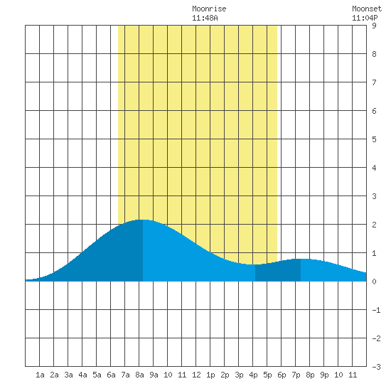 Kealakekua Bay tide chart for Saturday, November 18, 2023