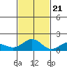 Kealakekua Bay tide chart for Tuesday, November 21, 2023