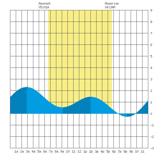 Kealakekua Bay tide chart for Saturday, November 25, 2023
