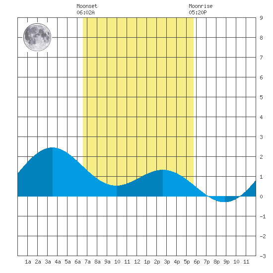 Kealakekua Bay tide chart for Sunday, November 26, 2023