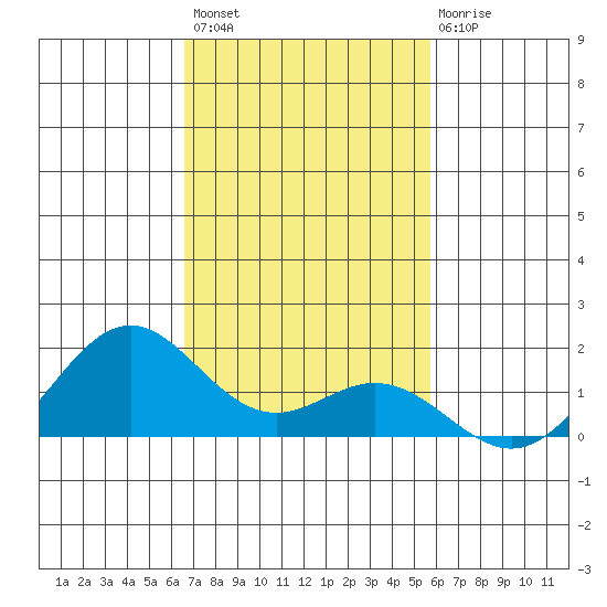Kealakekua Bay tide chart for Monday, November 27, 2023
