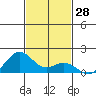 Kealakekua Bay tide chart for Tuesday, November 28, 2023
