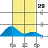 Kealakekua Bay tide chart for Wednesday, November 29, 2023