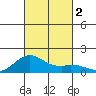 Kealakekua Bay tide chart for Thursday, November 2, 2023