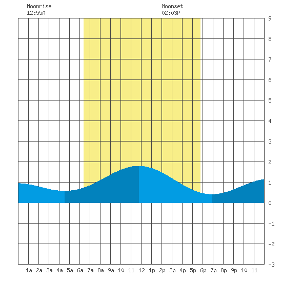 Kealakekua Bay tide chart for Monday, November 6, 2023