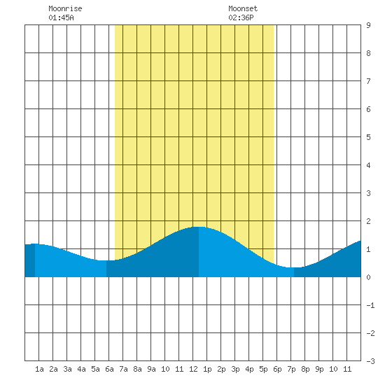 Kealakekua Bay tide chart for Tuesday, November 7, 2023