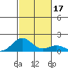 Kealakekua Bay tide chart for Sunday, December 17, 2023