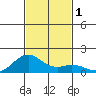 Kealakekua Bay tide chart for Friday, December 1, 2023
