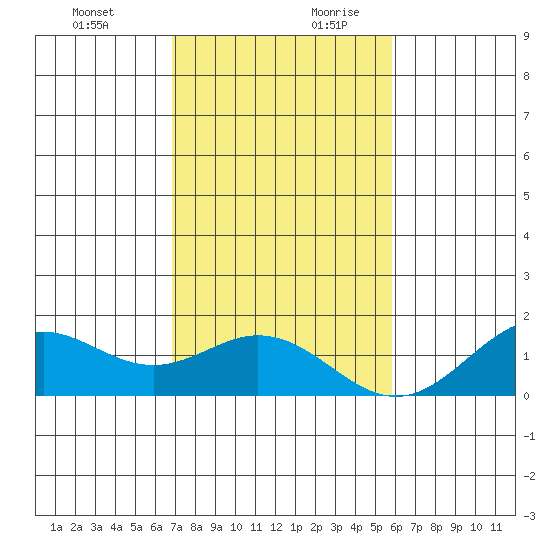 Kealakekua Bay tide chart for Thursday, December 21, 2023