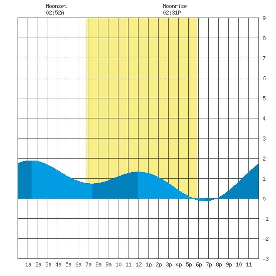 Kealakekua Bay tide chart for Friday, December 22, 2023