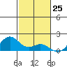 Kealakekua Bay tide chart for Monday, December 25, 2023