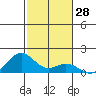 Kealakekua Bay tide chart for Thursday, December 28, 2023