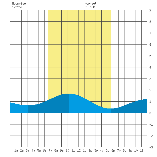 Kealakekua Bay tide chart for Tuesday, December 5, 2023