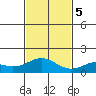 Kealakekua Bay tide chart for Tuesday, December 5, 2023