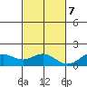 Kealakekua Bay tide chart for Thursday, December 7, 2023
