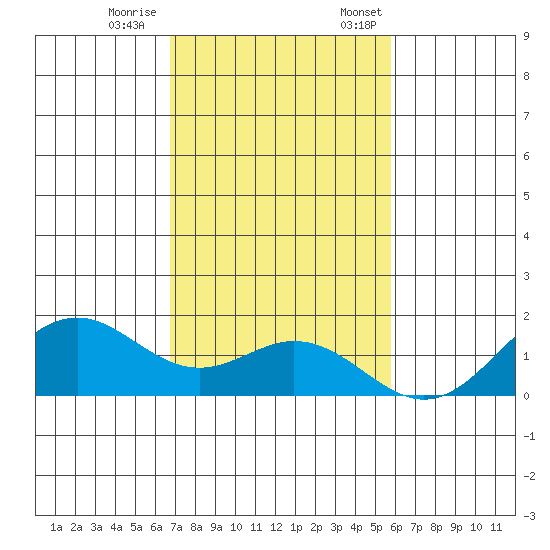 Kealakekua Bay tide chart for Saturday, December 9, 2023