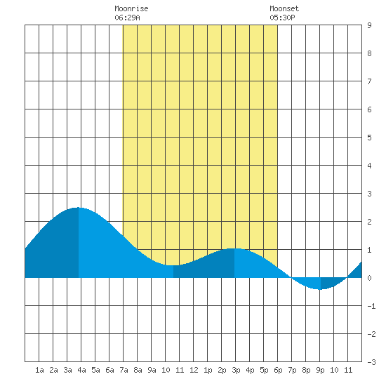 Kealakekua Bay tide chart for Wednesday, January 10, 2024