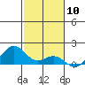 Kealakekua Bay tide chart for Wednesday, January 10, 2024