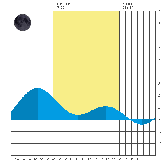 Kealakekua Bay tide chart for Thursday, January 11, 2024