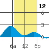 Kealakekua Bay tide chart for Friday, January 12, 2024
