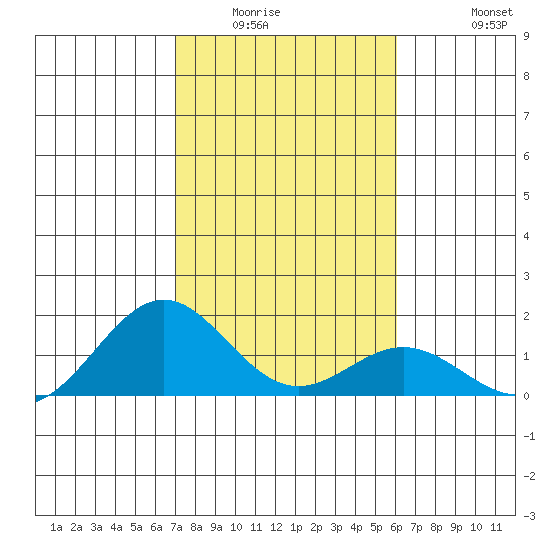 Kealakekua Bay tide chart for Sunday, January 14, 2024