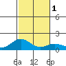Kealakekua Bay tide chart for Monday, January 1, 2024