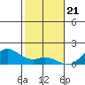 Kealakekua Bay tide chart for Sunday, January 21, 2024