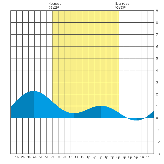 Kealakekua Bay tide chart for Wednesday, January 24, 2024