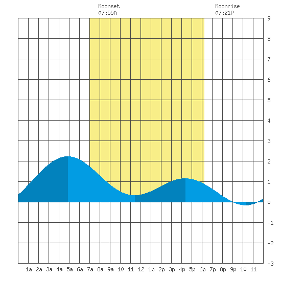 Kealakekua Bay tide chart for Friday, January 26, 2024