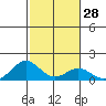 Kealakekua Bay tide chart for Sunday, January 28, 2024