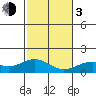 Kealakekua Bay tide chart for Wednesday, January 3, 2024