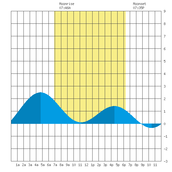 Kealakekua Bay tide chart for Saturday, February 10, 2024