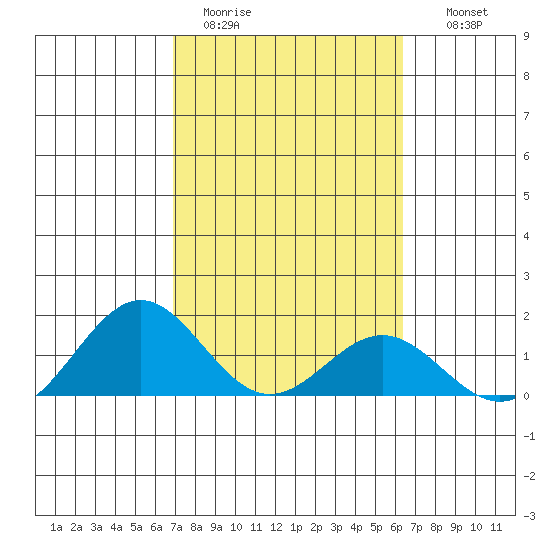 Kealakekua Bay tide chart for Sunday, February 11, 2024