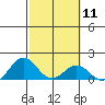 Kealakekua Bay tide chart for Sunday, February 11, 2024