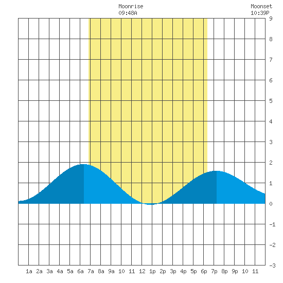 Kealakekua Bay tide chart for Tuesday, February 13, 2024