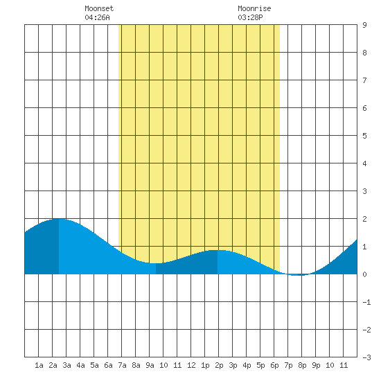 Kealakekua Bay tide chart for Tuesday, February 20, 2024